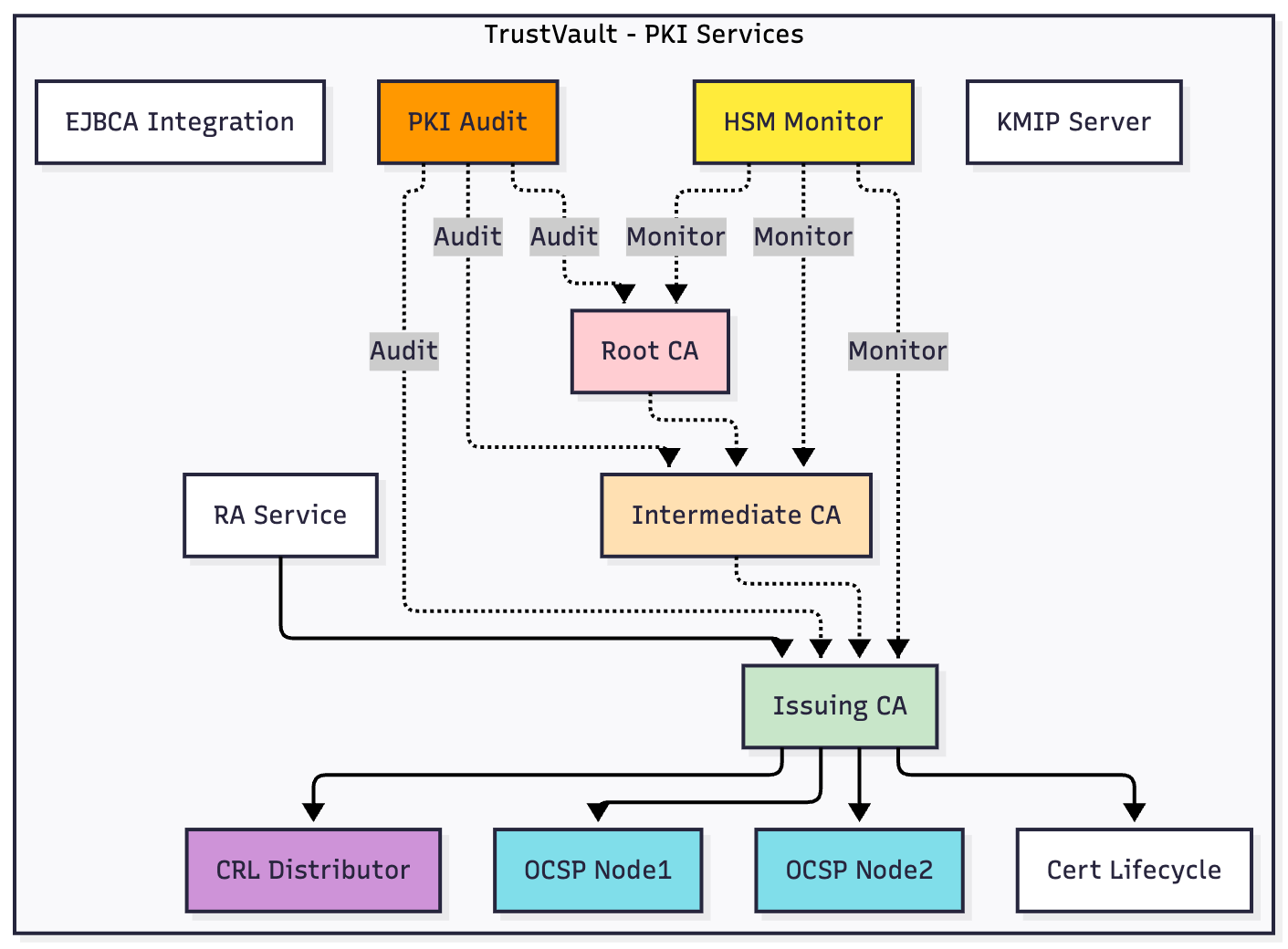 TrustVault PKI Service Topology